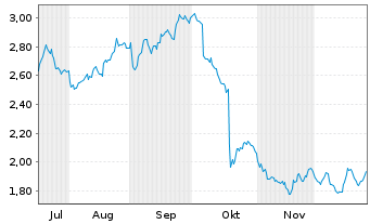 Chart B & M Europ.Value Retail S.A. - 6 Monate