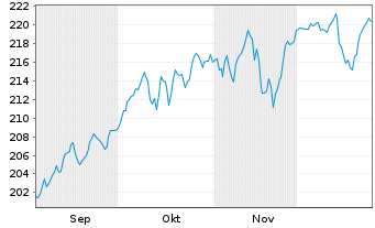 Chart AGIF-All.Dyna.Mult.As.St.SRI75 Inh.Ant. A (EUR) oN - 6 Monate