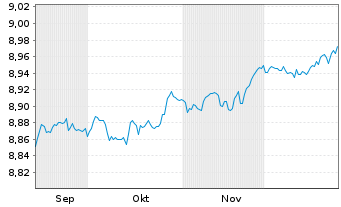 Chart Xtr.II R.T.M.S.27 EO H.Y.U.ETF - 6 Monate