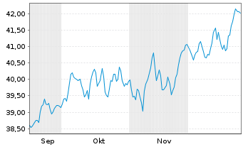Chart UBS MSCI Canada UCITS ETF Inh.Ant. CHFH A Acc.o.N. - 6 Monate