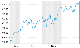 Chart UBS MSCI Canada UCITS ETF Inhaber-Ant. USDH - 6 Monate