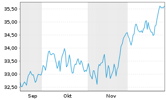 Chart UBS MSCI Canada UCITS ETF Ant. GBPH A - 6 Monate