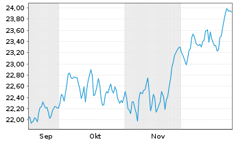 Chart UBS MSCI Canada UCITS ETF GBPH A Dis. - 6 Monate