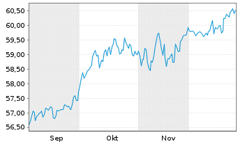 Chart IP F. - Gr&ouml;negau 1 Inhaber-Anteile o.N. - 6 Monate