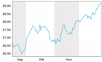 Chart UBS(L)FS-U.MSCI CH 20/35 U.ETF - 6 Monate