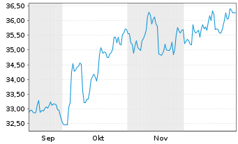 Chart Xtrackers MSCI Japan - 6 Monate