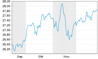 Chart Xtrackers MSCI EMU - 6 Monate