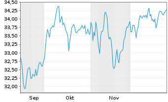 Chart Xtrackers DAX ESG Screened UC - 6 Monate