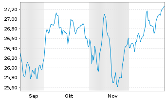 Chart Xtrackers DAX ESG Screened UC - 6 Monate