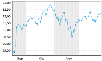 Chart UBS MSCI USA Socially Resp. -Ant.(h.to CHF)A-acc - 6 Monate