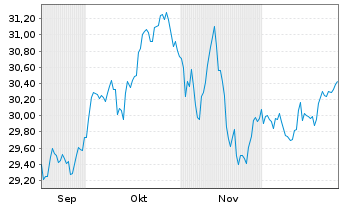 Chart UBS MSCI EMU Socially Resp. -Ant.(h.to CHF)A-acc - 6 Monate