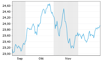 Chart UBS MSCI EMU Socially Resp. -Ant.(h.to CHF)A-dis - 6 Monate
