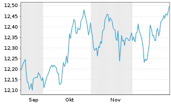 Chart UBS BBG USD EM Sovereign UC.E. Nam.Ant.hCHF acc oN - 6 Monate