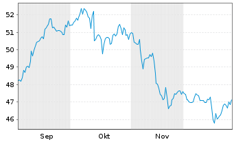 Chart Mo.Stanley Inv.Fds-Asia Opp.Fd Act.N.A Cap.USD oN - 6 Monate