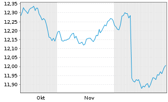 Chart MUL-Amundi US Tr.Bd 1-3Y - 6 Monate