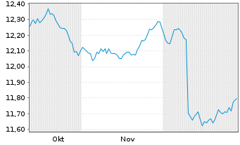 Chart AM.US Tr.Bd 7-10Y UCITS ETF - 6 Monate