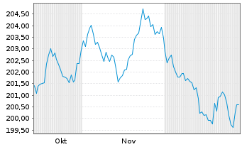 Chart MUL-Lyxor US Tr.3-7Y(DR)UC.ETF Act.Nom.USD Acc.oN - 6 Monate