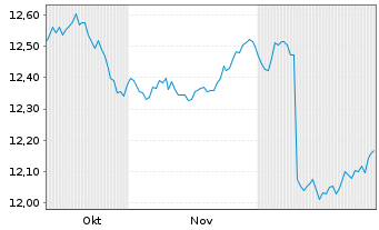 Chart MUL-Lyxor US Tr.3-7Y(DR)UC.ETF - 6 Monate