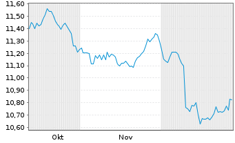 Chart MUL-Amundi US Treasury LongD - 6 Monate