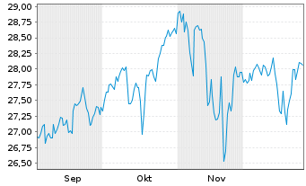 Chart CT (Lux) Global Focus Nam.-Anteile AEP EUR o.N. - 6 Monate
