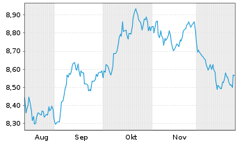 Chart UBSLFS-UBS CoreBBG US Tr.10+UE - 6 Monate