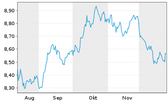 Chart UBSLFS-UBS CoreBBG US Tr.10+UE - 6 Monate