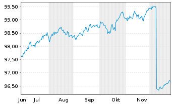 Chart AIS-Amundi EUR ST HY Corp Bond - 6 Monate