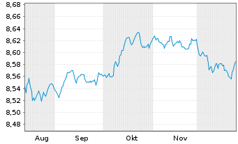 Chart UBSLFS-U.C.BBG EO I-L.Bd1-10UE - 6 Monate