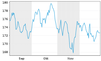 Chart Swisscanto(LU)Eq.-Sust. Water Nam.-Anteile AA o.N. - 6 Monate