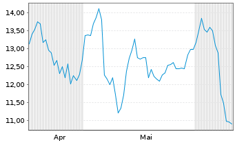 Chart Nexa Resources S.A. - 6 Monate
