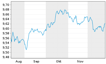 Chart UBSLFS-U.C.BBG EO Ar.Lq.Crp.UE - 6 Monate