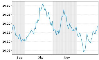 Chart UBS Sustainable Dev.Bank Bds Nom.A Hgd CHF Acc. - 6 Monate