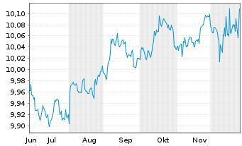 Chart UBS Sustainable Dev.Bank Bds Nom.A Hgd EUR Dis. - 6 Monate