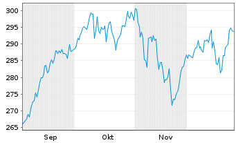 Chart MainFirst-Gl.Eq.Unconstrain.Fd Ant.A(thes.)EUR o.N - 6 Monate