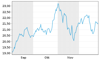 Chart BGF-Next Gen.Tech.Fd Act. Nom. A2 USD Acc. oN - 6 Monate