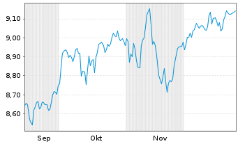 Chart Xtrackers MSCI EMU - 6 Monate