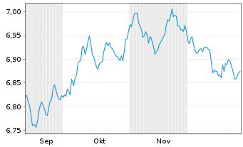 Chart Xtr.II US Treasuries 1-3 - 6 Monate