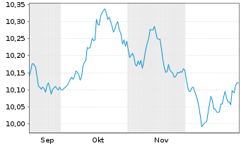 Chart UBSLFS-U.JPM G.GvESG Liq.Bd UE hCHF acc - 6 Months