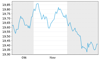 Chart MUL Amundi Gl Agg Proc.B 1-10 - 6 Monate