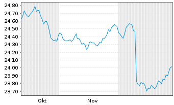 Chart MUL Amundi Gl Agg Proc.B 1-10 - 6 Monate