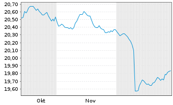 Chart MUL Amundi Gl Agg Proc.B 1-10 Inh.Ant CHF hed Dist - 6 Monate