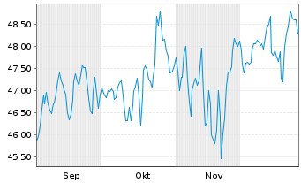 Chart Jan.Hend.Hor.-Gl.Smaller Comp. Act.Nom.A2 EUR Acc. - 6 Monate