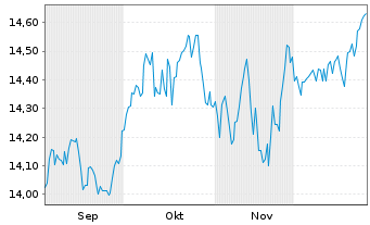 Chart Fidelity Fds-Global Dividend Shs A GDIST EUR - 6 Monate