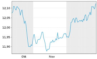 Chart MUL Amundi US Curve Ste 2-10Y - 6 Monate