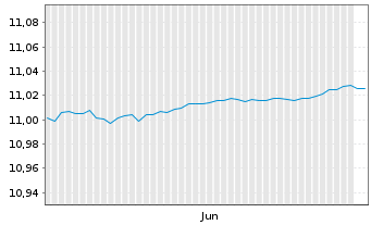 Chart UBSLFS-UBS BBG Jpn Gov1-3 UETF Nominat.hEUR acc - 6 Monate