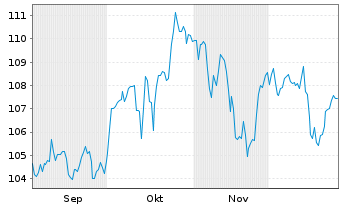 Chart Deka-Impact Aktien Act. au Port. CF EUR Dis. oN - 6 Months