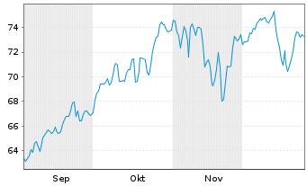 Chart Robeco Cap.Gr.Fds-Smart Energy Act.Nom.D EUR Acc. - 6 Monate