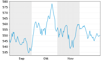 Chart Rob.Cap.Gr-Rob.Sust.Water Act. Nom. D EUR Acc. oN - 6 Months
