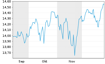 Chart Xtrackers S&P 500 Swap GBP Hed. - 6 Monate