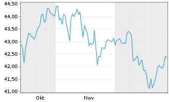 Chart AIS-Amundi MSCI Em.Ma.Swap Act.Nom.U.ETF USD Dis. - 6 Monate